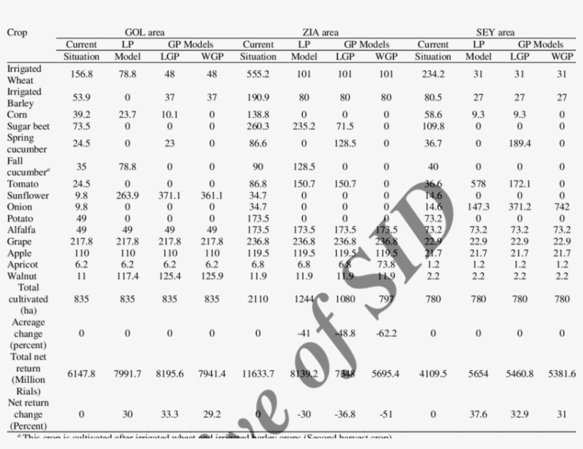 Optimal Cropping Pattern And Total Net Return Of Gol, - Hectare, transparent png