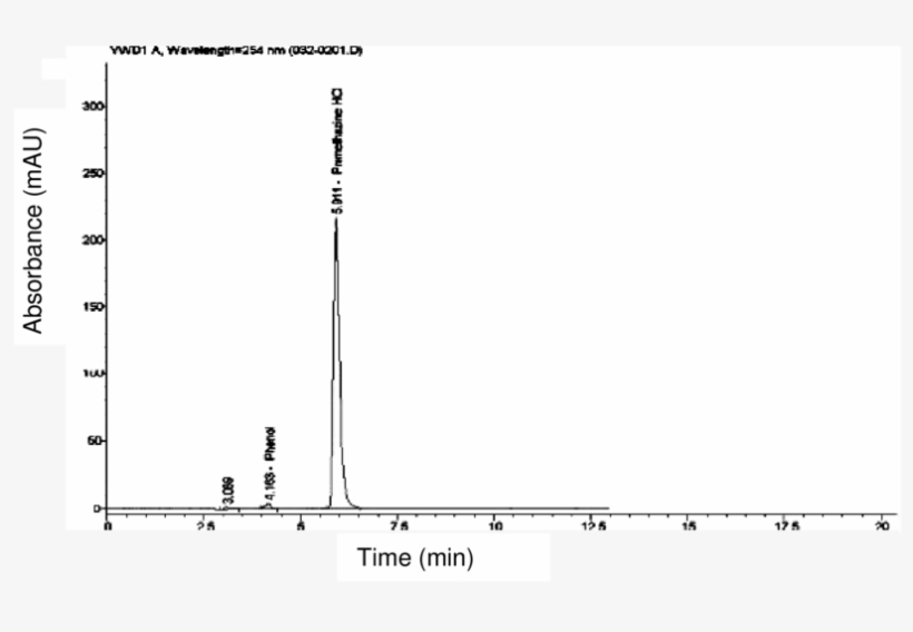 Typical Chromatogram Of Promethazine Hcl In Test Solution - Stretching, transparent png