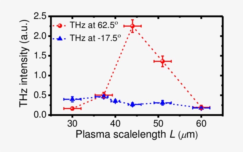 Measured Dependence Of Thz Radiation At - Radiation, transparent png