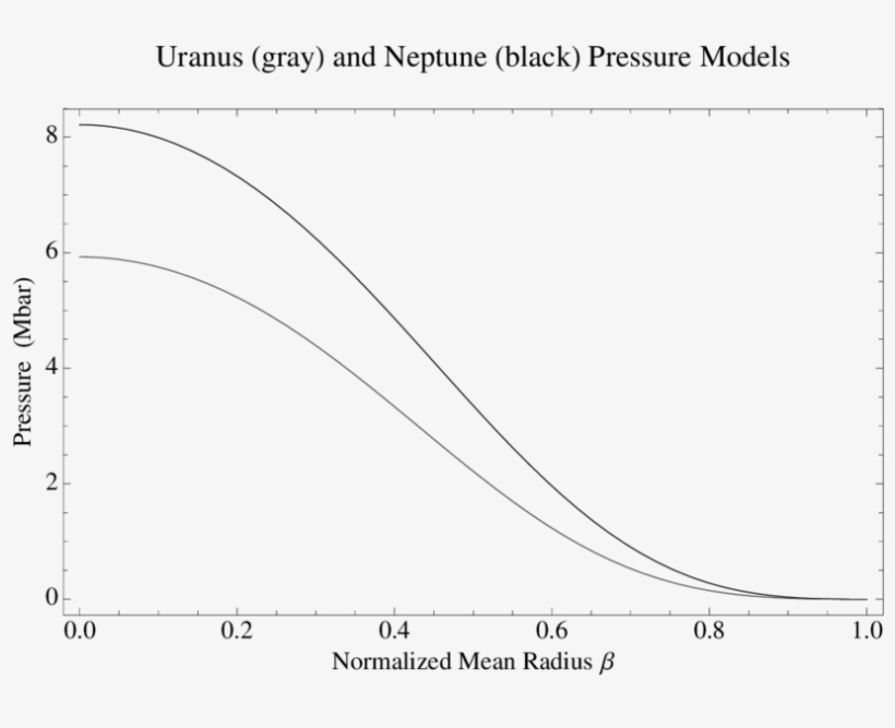 Uranus And Neptune Pressure Profiles As A Function - Average Penis Girth Distribution, transparent png