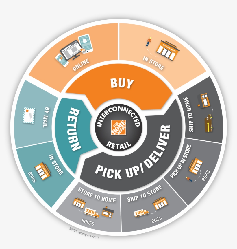 Interconnected Retail - “ - Bodfs Home Depot, transparent png