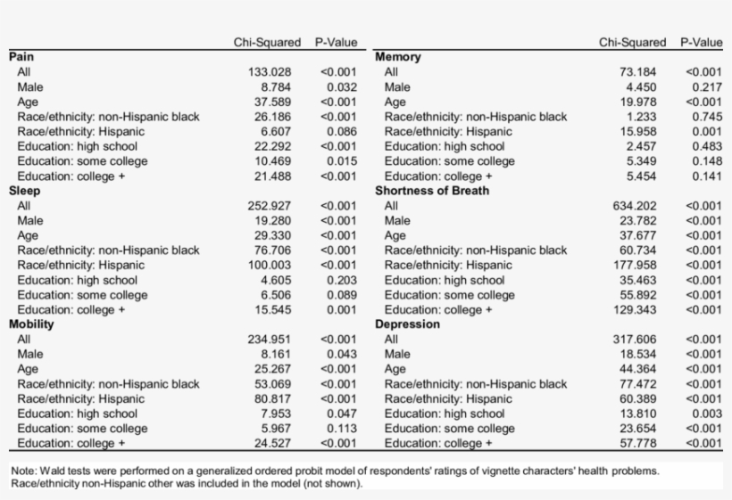 Wald Test Of Parallel Shift In Rating Severity Of Vignette, transparent png