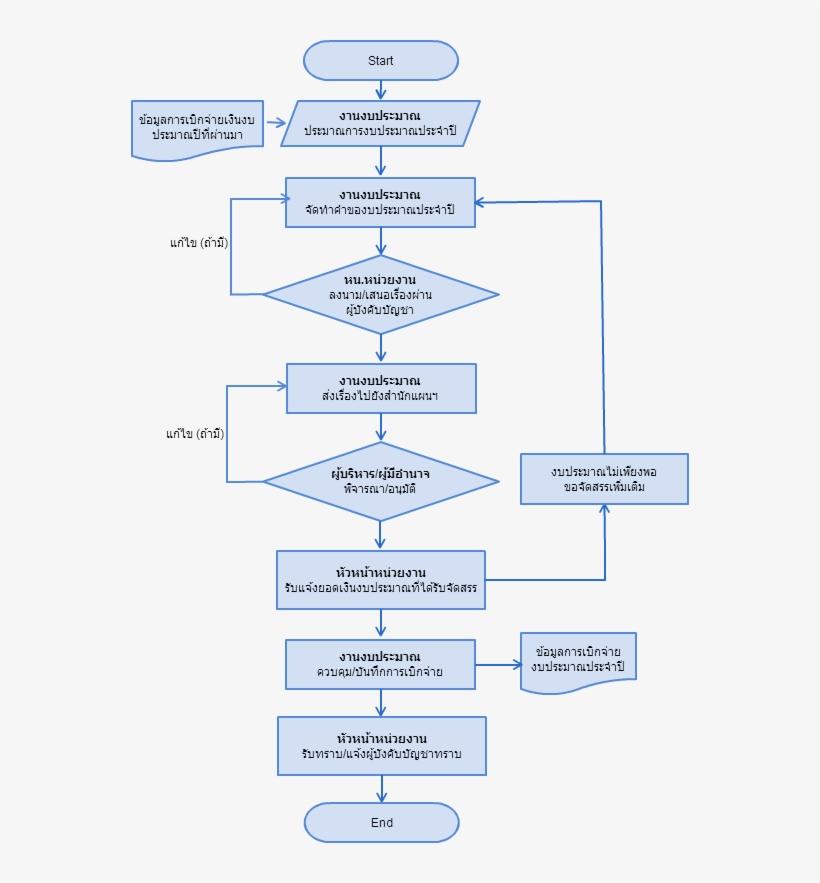Chrome Flow Chart Unique À¸ À¸²à¸£à¹€à¸‚ - การ ทํา Flowchart ใน Excel, transparent png