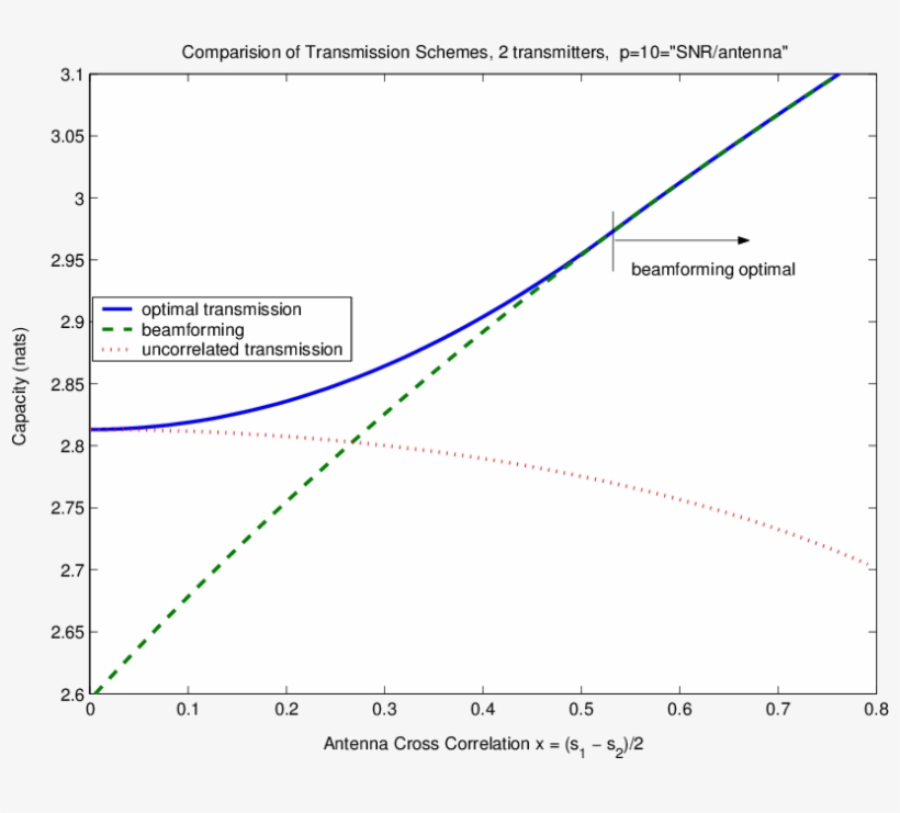 Comparison Of Ergodic Capacities For Different Modes - Diagram, transparent png