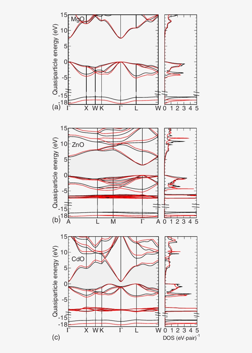 Color Online Quasiparticle Band Structures And Densities - Diagram, transparent png