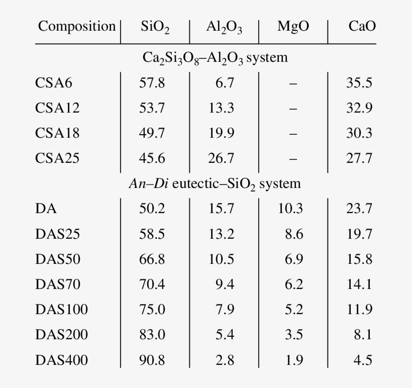 Compositions Of Starting Glasses, Wt % - Oxbow Lake, transparent png