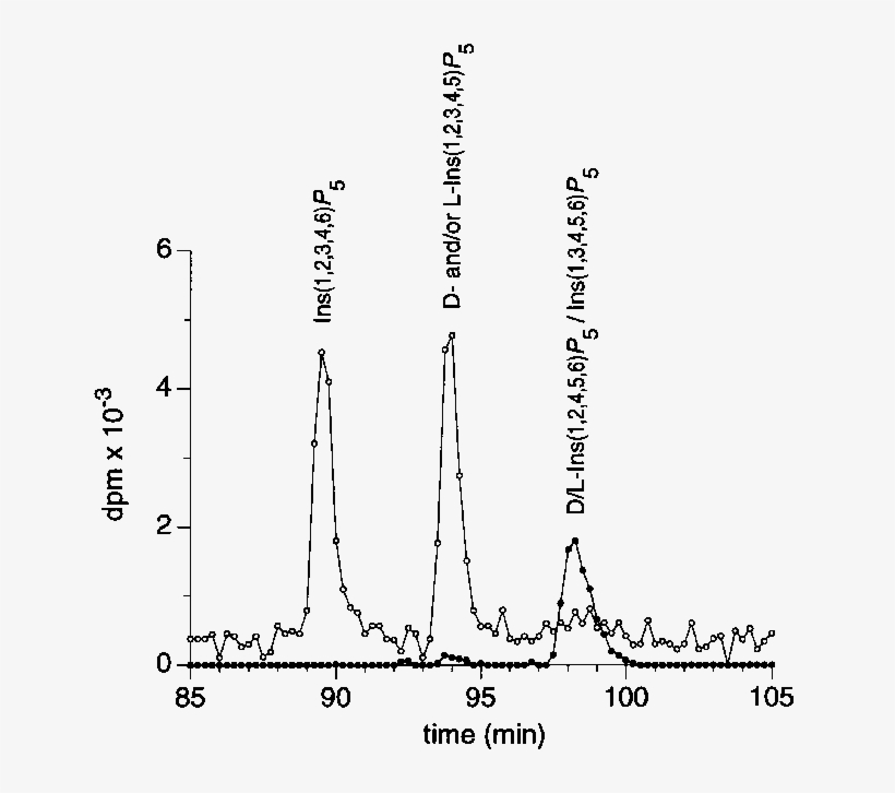Adsorbosphere Sax Hplc Of Aleurone Insp 5 S A Perchloric - Number, transparent png