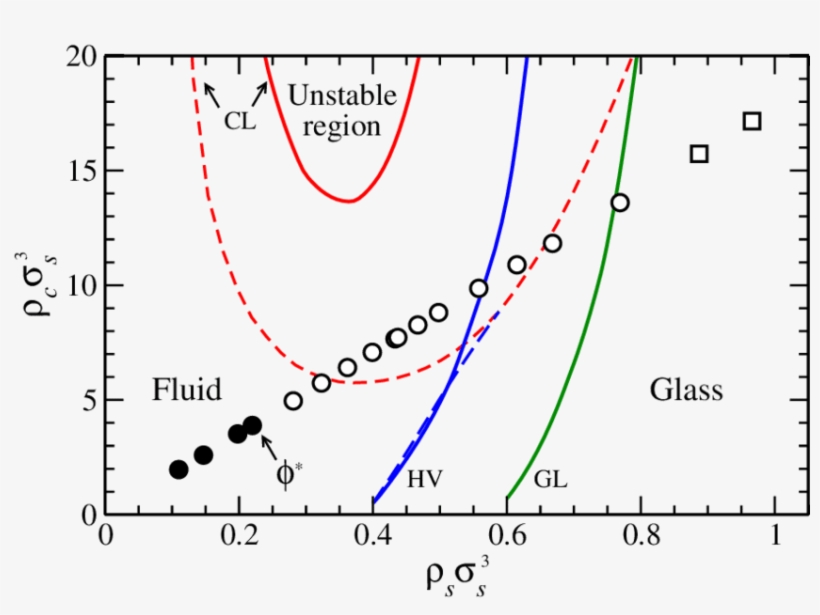 Phase Diagram For Binary Mixtures Of Soft Colloids - Plot, transparent png