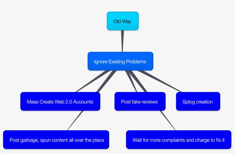 Old Reputation Management Vs - Reputation Management, transparent png