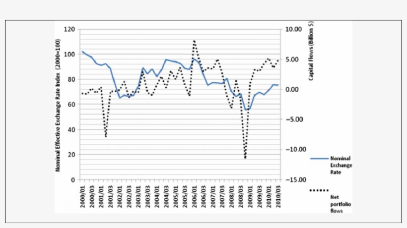 Net Portfolio Flows And Movements In Exchange Rates - South Africa, transparent png