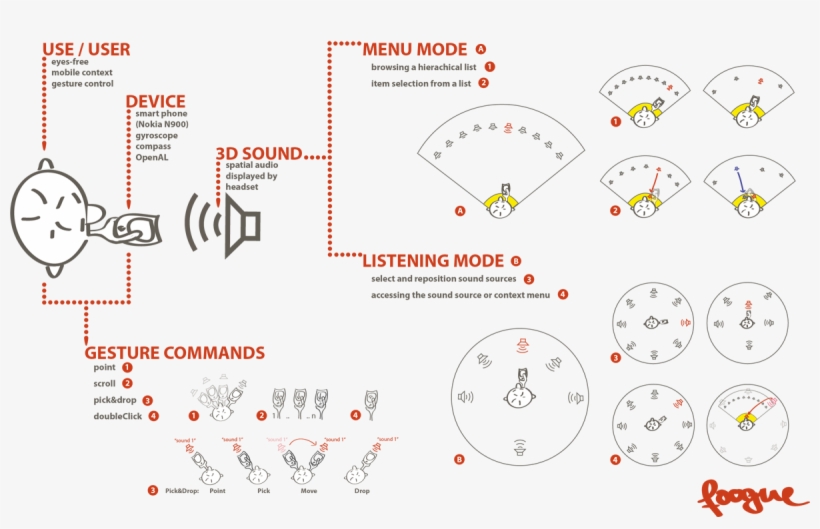 Eyes-free Interaction For Smartphones - Diagram, transparent png