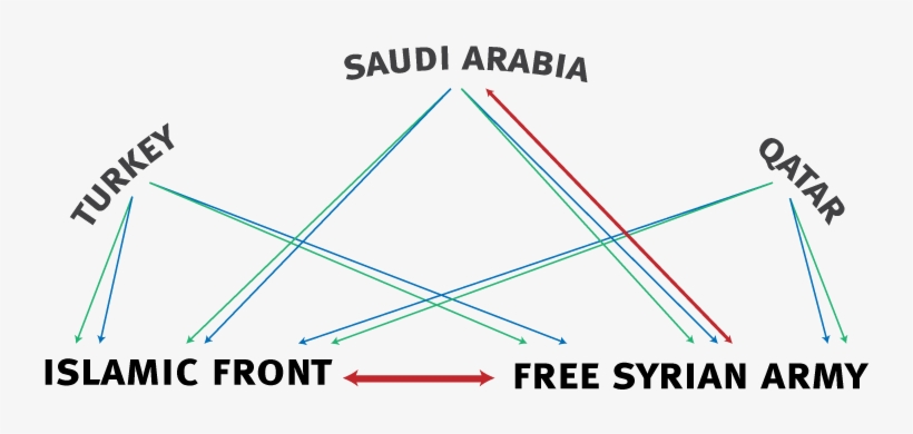 Turkey, Saudi Arabia And Qatar Are All Shown Giving - Tangled Web Of Syria Conflict, transparent png