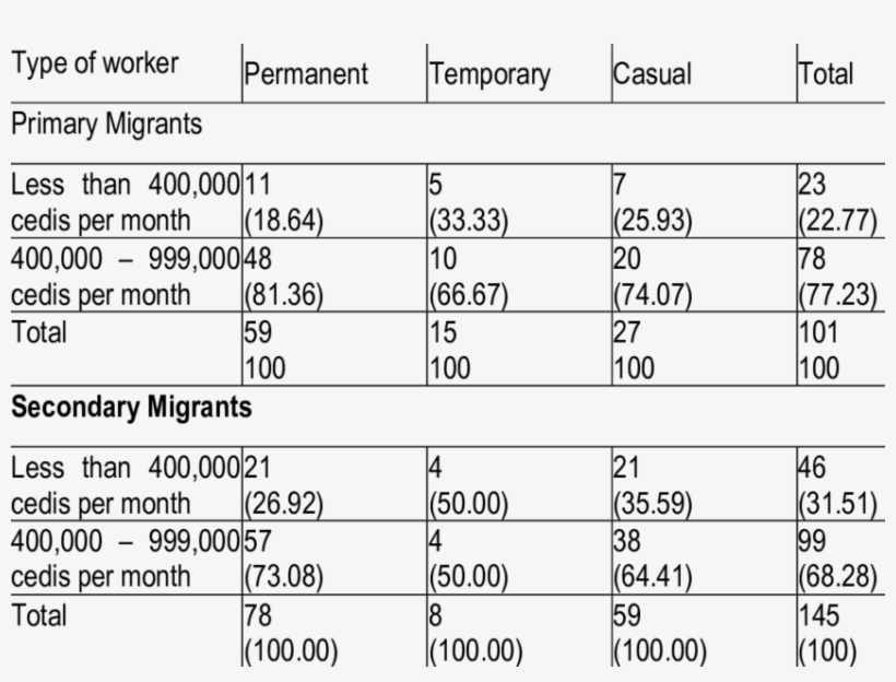 Ncome From Pineapples By Migration Status - Number, transparent png