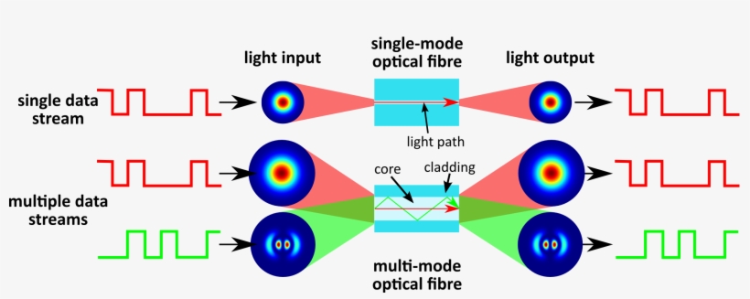 Figure 1 Principle Of Mode Division Multiplexing - Mode Division Multiplexing In Optical Fibers, transparent png