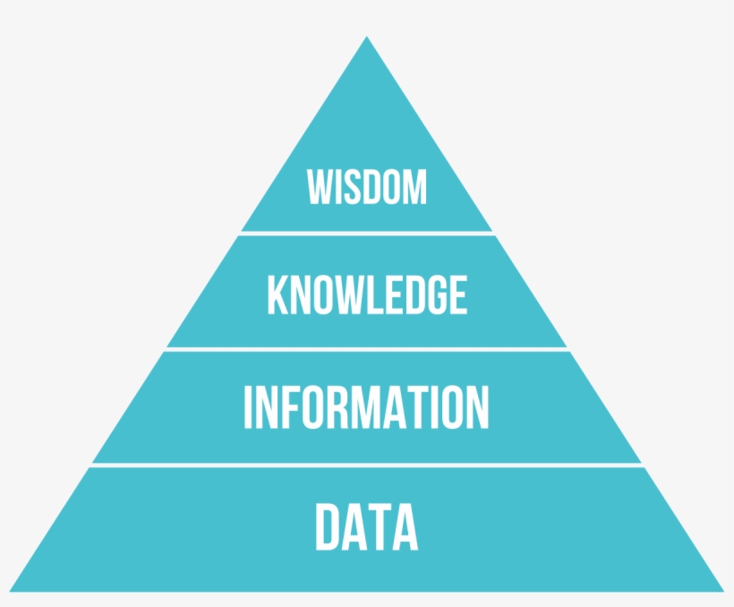 Dikw Pyramid, transparent png