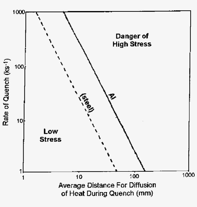 Cooling Rate For A 5 Mm Modulus Aluminum Plate Subjected - Diagram, transparent png