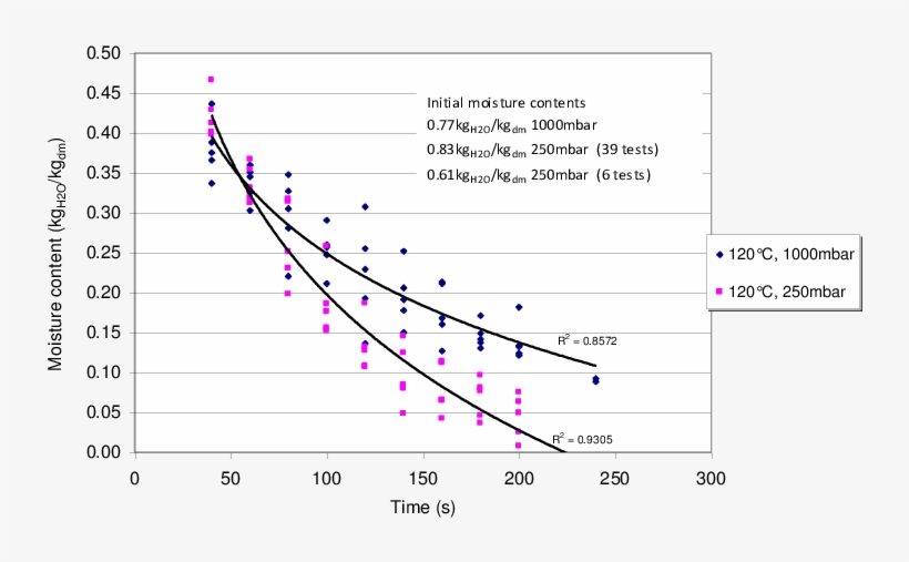 Drying Curves Of Veneer For The Upper Plate Temperature - Diagram, transparent png