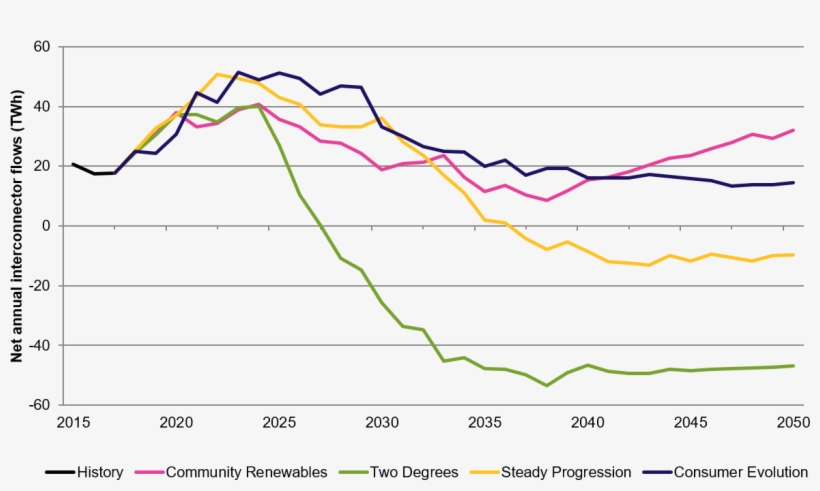 9 Uk As A Net Electricity Exporter From 2027 Unsmushed - Diagram, transparent png