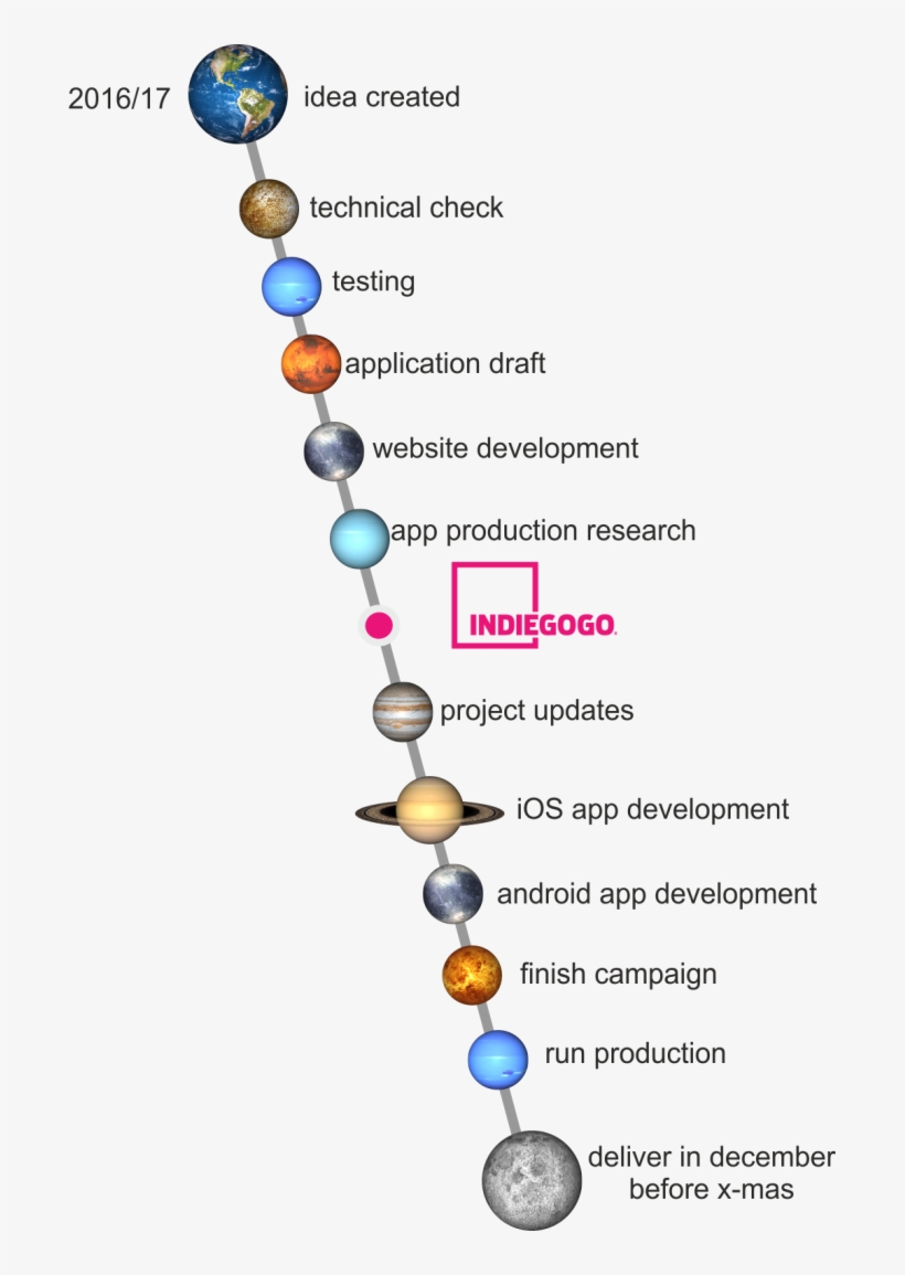 With Counter , Then Without Counter - Diagram, transparent png