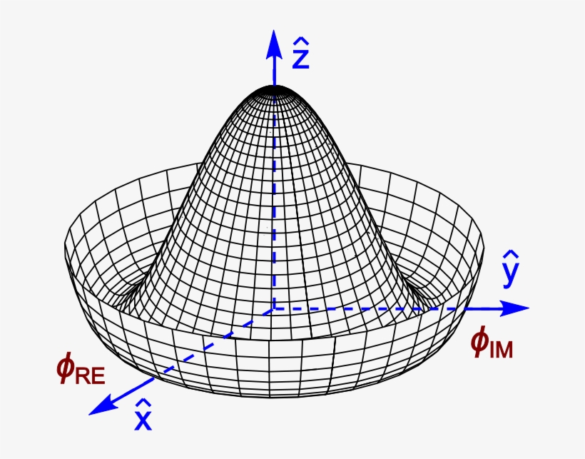 Mexican Hat Potential Polar With Details - 希 格 斯 場, transparent png