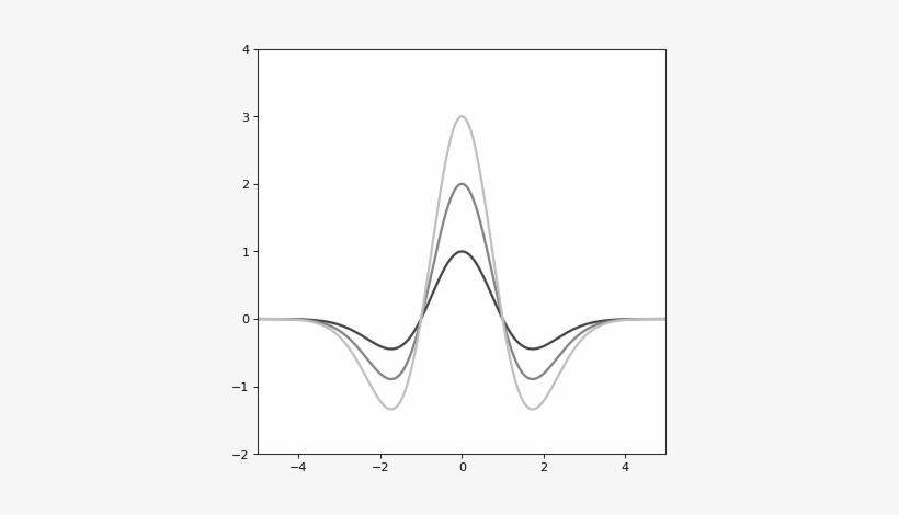 Images/astropy Modeling Functional Models Mexicanhat1d - Line Art, transparent png