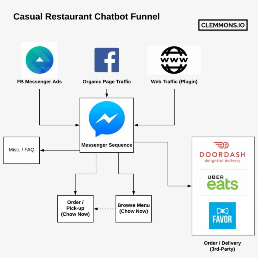 Restaurant Chat Bot Funnel On Facebook Messenger Case - Facebook F, transparent png