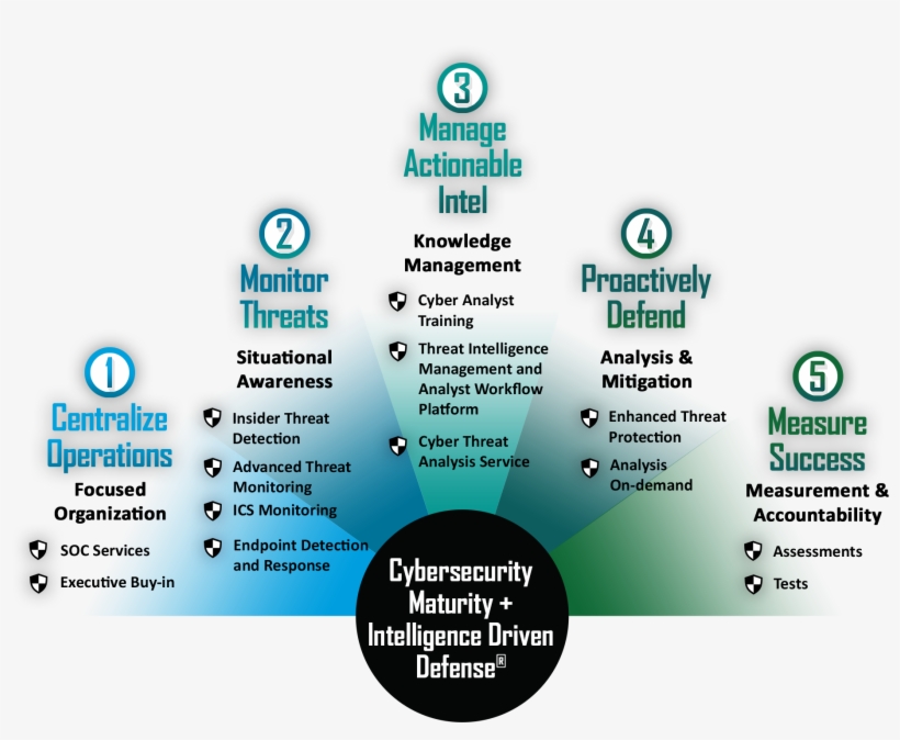 Five Components For Success, transparent png