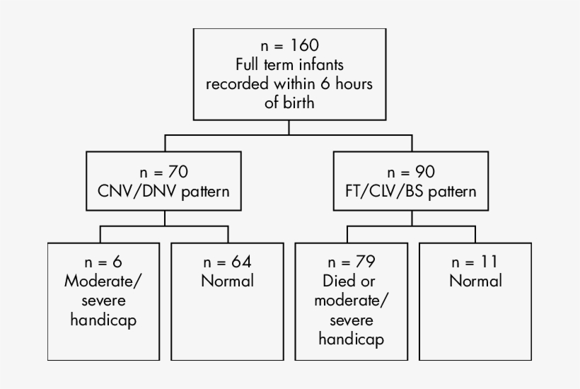 Flow Diagram Of 160 Study Patients - Diagram, transparent png