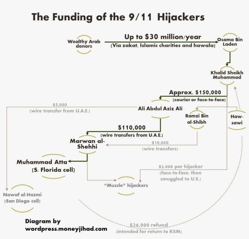 9 11 Hijacker Funding - 9 11 Financing, transparent png