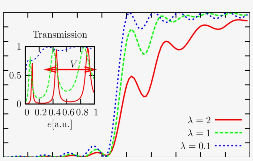 Relaxation Of The Current Towards Its Steady-states - Electronic Transport Corporation, transparent png