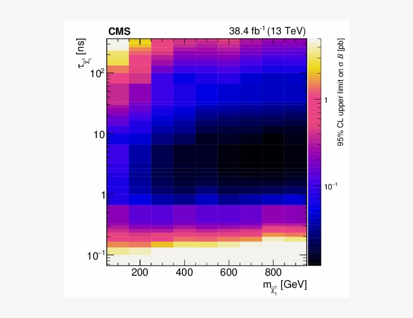 Show More Plots - Chargino, transparent png