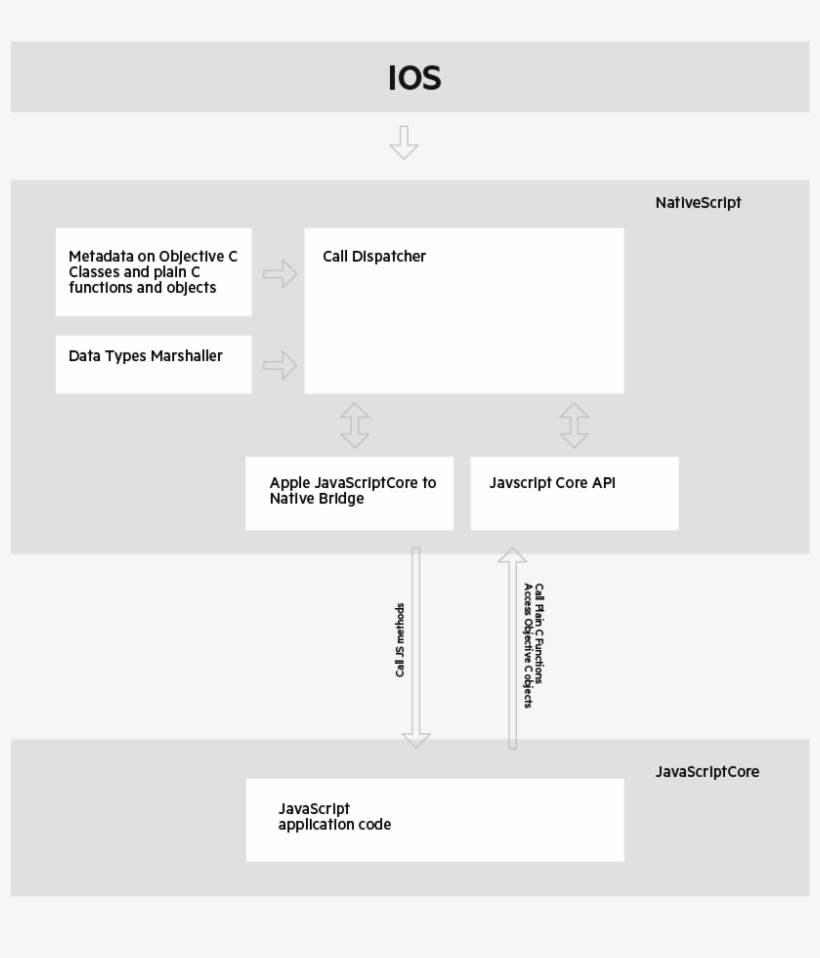 The Styling Of The Native Controls Can Be Achieved - Nativescript Architecture, transparent png