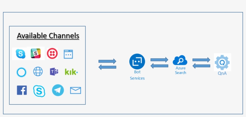 There Are Many Channels That The Bot Service Can Send - Skype For Business, transparent png
