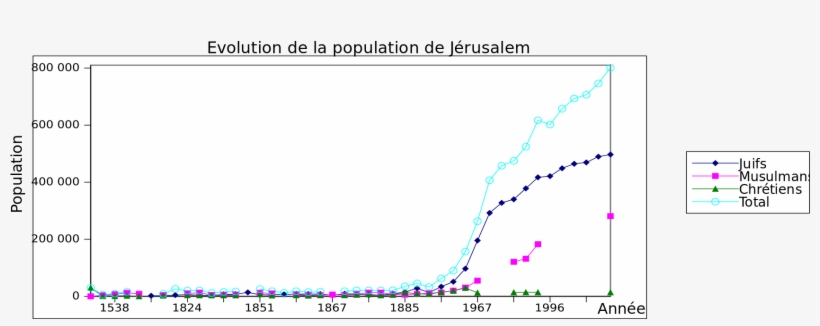 Demographie Religieuse En Jerusalem, transparent png