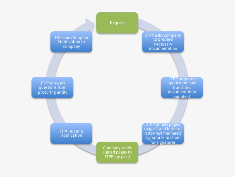 Necessary Documentation - Cycle Of Data Science Project, transparent png