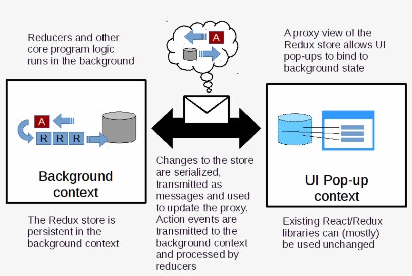 It Took Me A Few Hours To Get My Head Wrapped Around - Use React Redux, transparent png