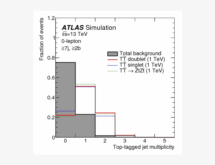 Search For Pair Production Of Up Type Vector Like Quarks - Diagram, transparent png