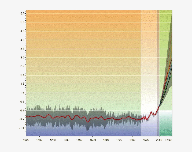 The Red Curve Represents The Average Temperature Of - Plot, transparent png