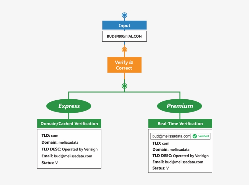 Email Verification Service - Email, transparent png