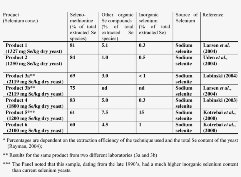 Composition Of Commercial Selenium-enriched Yeast Products - Composition Selenium, transparent png