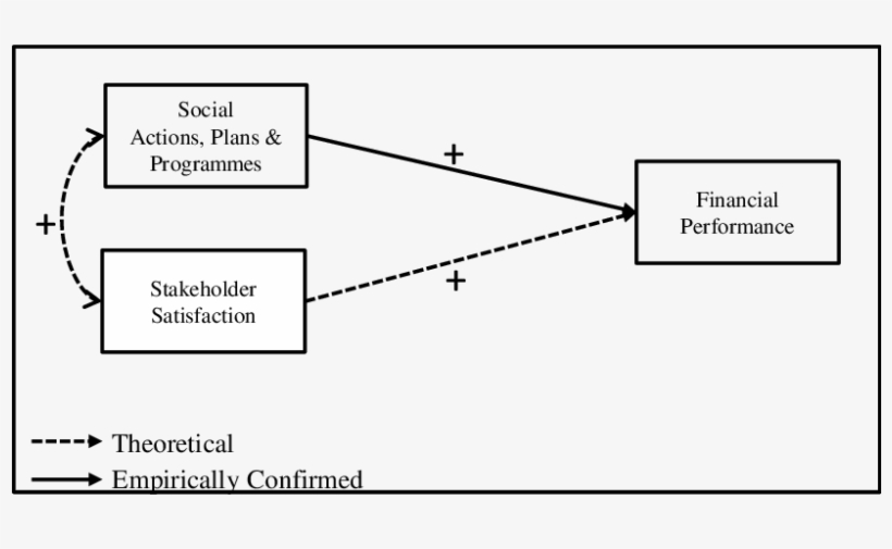 The Csp-financial Performance Relationships - Finance, transparent png