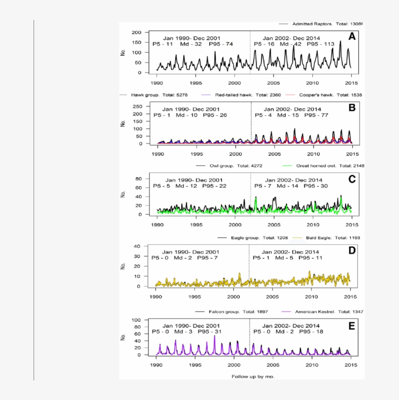 A-e Time Series Plots Of Total Admissions, Avian Groups, - Time Series, transparent png