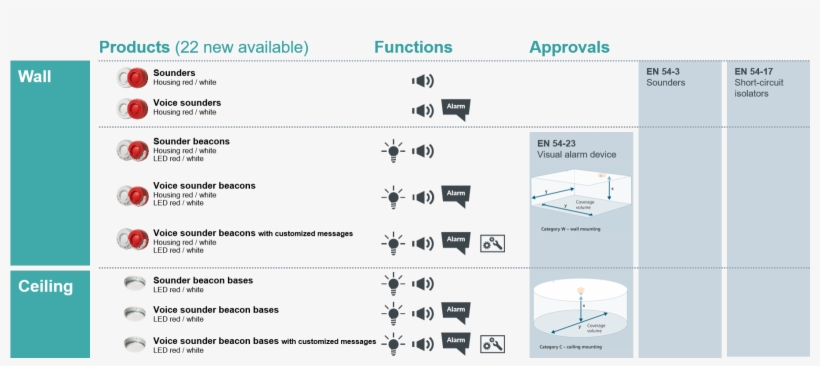 Fire Alarm Devices For Any Application, transparent png