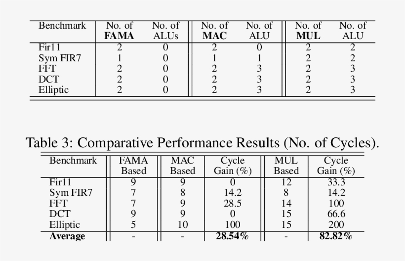 Allocated Resources Using Famas, Macs And Muls - Number, transparent png