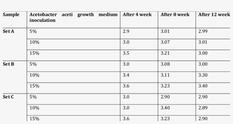 2 2 Ph In Coconut Water Vinegar Fermentation Broth - Number, transparent png