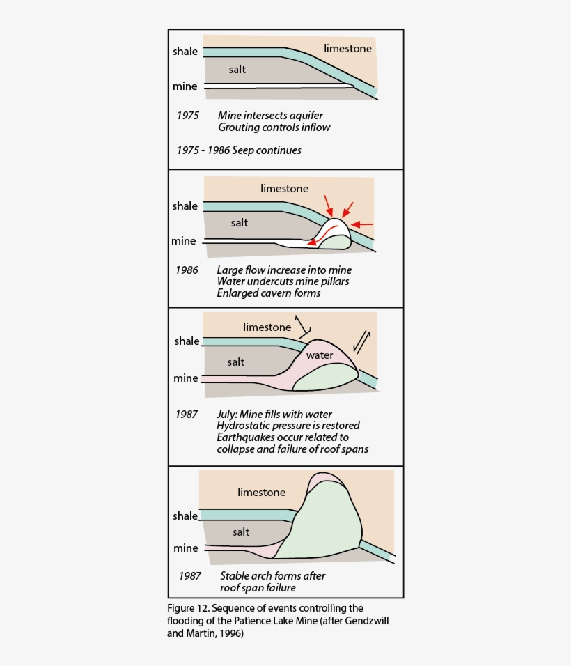 Unlike The Patience Lake Mine Flood, There Was A Similar - Diagram, transparent png
