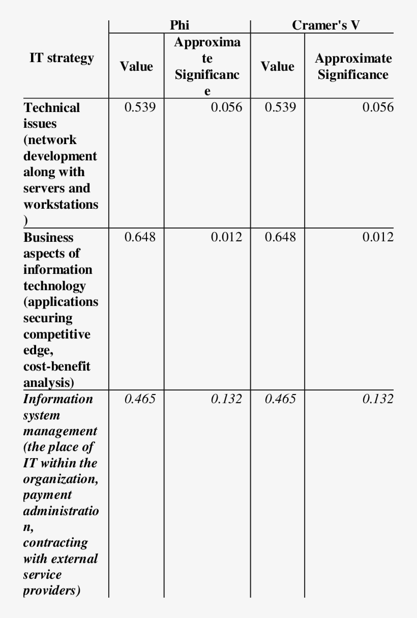 Phi And Cramer's V - Freins À La Participation Citoyenne, transparent png