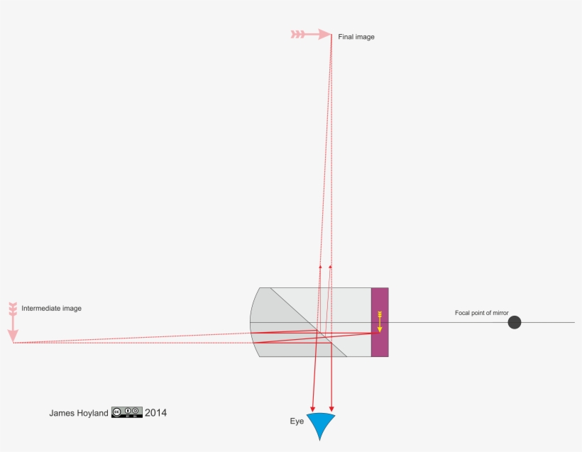 Discussion Re Optics Approximate Ray Diagram From Google - Diagram, transparent png