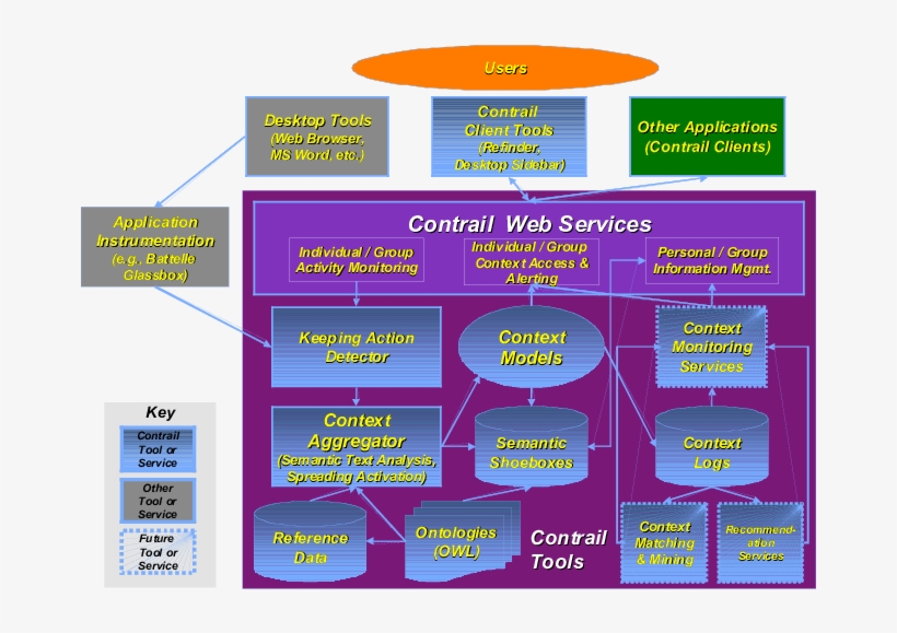 Contrail Tools/services And Clients Matched With A - Diagram, transparent png