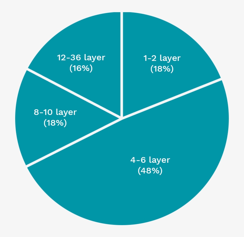 Orders Sorted By Layer Count - Pr Message Planning, transparent png